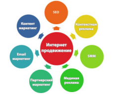 Продвижение компании в интернете (сайт, соцсети, мессенджеры)